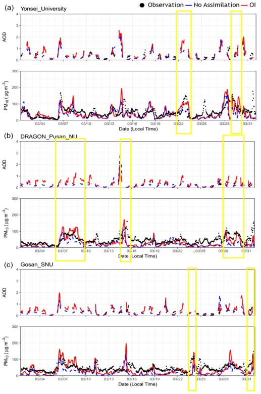 DRAGON NE-Asia 캠페인을 대상으로 WRF-CMAQ 모델링 시스템을 통해 모의된 AOD와 PM10 농도 (파란색), 자료동화된 모델의 AOD와 PM10 농도 (빨간색), 관측치 (검은색)의 시계열. (a) 서울, (b) 부산, (c) 제주를 비교하였음