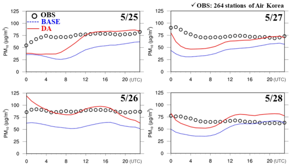 고농도 연무 사례 (2016년 5월 25일~28일)의 DA RUN 평균 PM10 농도 (빨간색), BASE RUN 평균 PM10 농도(파란색), Air Korea 평균 PM10 농도의 시계열