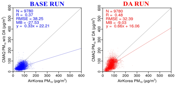 고농도 연무 사례 (2016년 5월 25일 ~ 28일)의 BASE RUN (왼쪽), DA RUN (오른쪽)과 Air Korea의 선형회귀분석