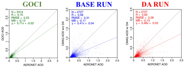 KORUS-AQ 전체 기간 동안의 GOCI (왼쪽), BASE RUN (중앙), DA RUN (오른쪽)과 AERONET의 선형회귀분석