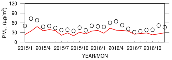 2015년과 2016년의 월평균 PM10 농도의 시계열. 검은색 원형은 Air Korea 관측을 의미하며, 빨간색 실선은 자료동화된 모델값을 의미