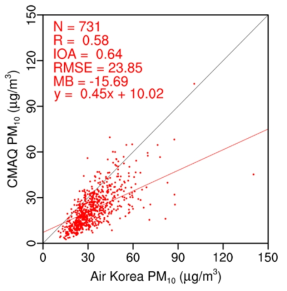 자료동화된 모델값과 Air Korea 관측의 2015년과 2016년 월평균 PM10 농도의 선형회귀분석