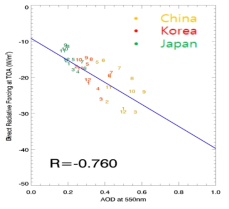 복사강제력과 AOD의 상관관계. 노란색, 붉은색, 초록색은 각각 중국, 한국, 일본을 내며 숫자는 각 1~12월을 나타내고 있음