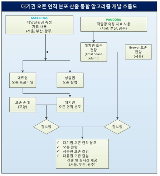 대기권 오존 연직 분포 산출 통합 알고리즘 개발 흐름도