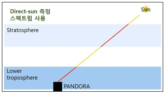 Pandora에서 제공되는 직달광 정보를 통한 성층권, 대류권 오존 흡수광경로의 길이