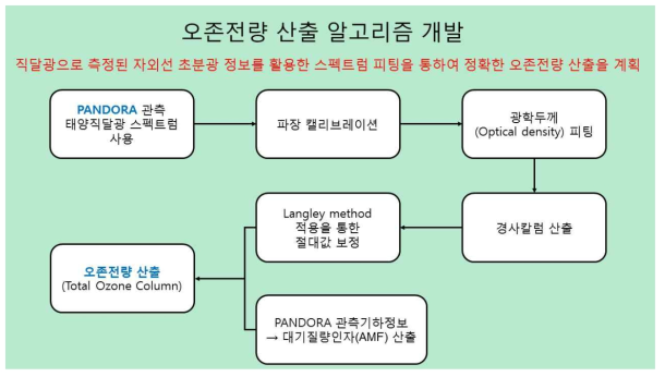 오존전량(total ozone column) 산출 알고리즘 개발