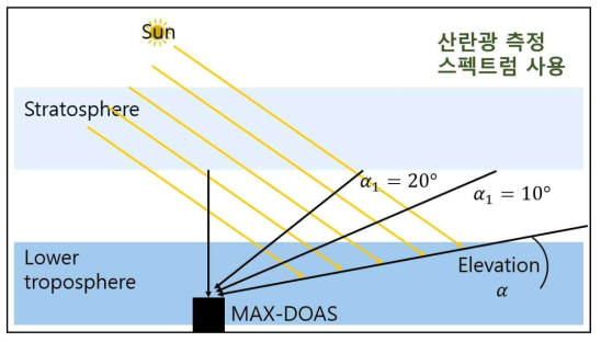 MAX-DOAS 태양산란광 측정 고도각에 따른 고도별 오존흡수 광경로 길이