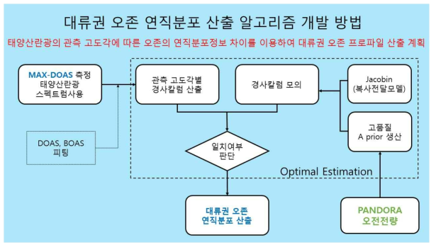 대류권 오존 연직분포 산출 알고리즘 개발 방법