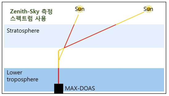 현재 국내에서 운용 중인 MAX-DOAS 천정각에서 태양산란광 경로에 따른 오존흡수길이 차이