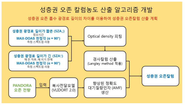 성층권 오존 칼럼농도 산출 알고리즘 개발