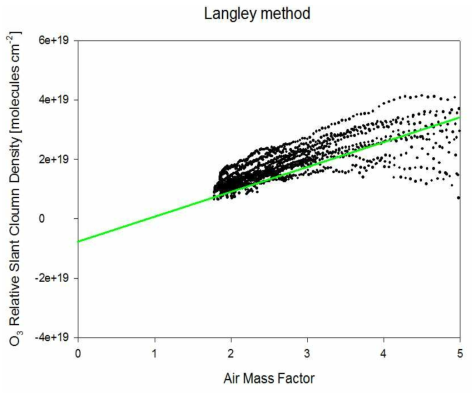 2013년 3월 23일부터 30일까지의 랭리기법(Langley method)적용