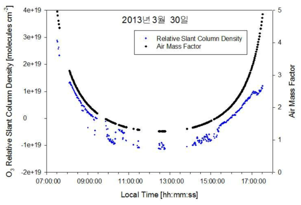 오존의 상대적 경사층적분농도(RSCD)와 대기질량인자(AMF)의 일변화