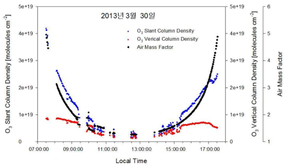 2013년 3월 30일에 대한 오존 경사층적분농도, 대기질량인자, 오존전량