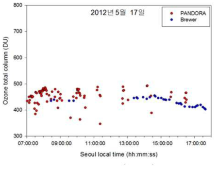 2012년 5월 17일 Pandora와 Brewer 오존전량