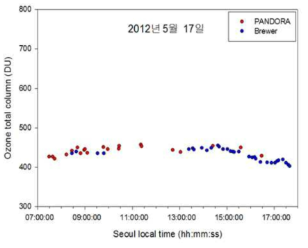 2012년 5월 17일 0.003이상의 RMS 결과 값 제거된 Pandora와 Brewer의 오존전량