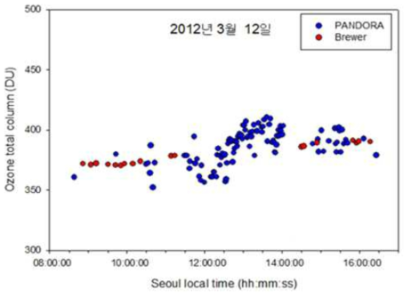 2012년 3월 12일 Pandora와 Brewer 오존전량