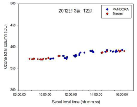 2012년 3월 12일 0.003이상의 RMS 결과 값 제거된 Pandora와 Brewer 오존전량