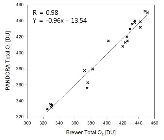 2012년 2월 12일과 2012년 5월 7일의 결과 중 10분 이내에 동시에 Pandora와 Brewer의 자료가 사용가능 할 때 두 관측 기기에서 산출된 오존 전량 값의 상관관계