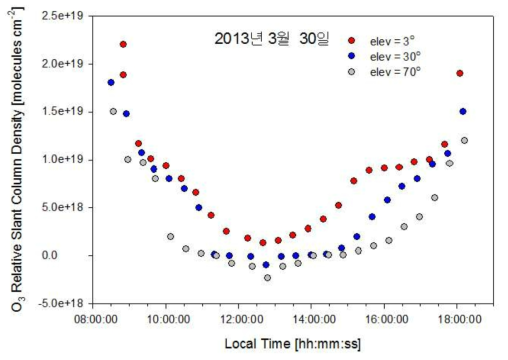 태양산란광으로 측정된 고도각 3°, 30°, 70° 에서의 2013년 3월 30일 오존의 상대적 경사 층적분농도