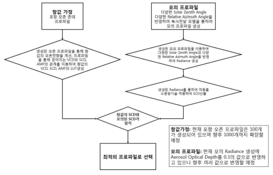 모의된 프로파일과 참값의 프로파일을 통해 최적의 대류권 프로파일 선택 흐름도