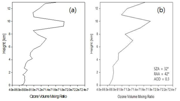Look-Up Table로 생성된 참값 오존 프로파일 (a)와 알고리즘을 통해서 2013년 3월 30일 복사전달모델을 통해 모의된 태양산란광 고도별 산출되는 오존의 경사층적분 사이 차이의 최소값 계산을 통해 선택된 대류권 오존 프로파일 (b)
