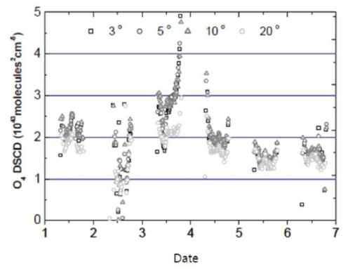 관측된 O4의 상대적 경사층적분농도의 2013년 3월 24일부터 30일까지 6일 동안의 일변화
