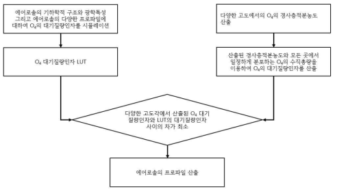 O4 경사층적분농도 자료를 통한 에어로졸 프로파일 산출 흐름도