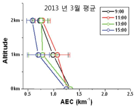 2013년 3월 평균 에어로졸 소멸 계수 프로파일의 일 패턴
