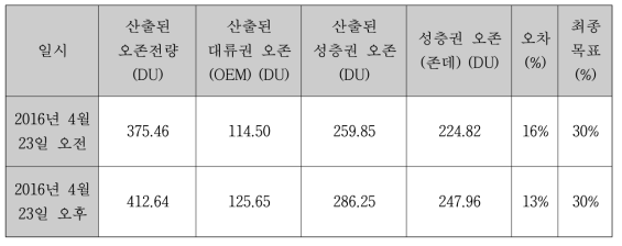 2016년 4월 23일에 산출된 성층권 오존량