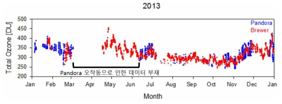 2013년 Pandora로부터 산출된 오존전량과 Brewer 오조전량