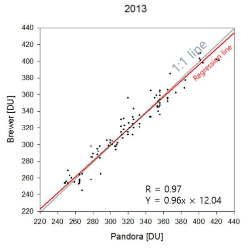 2013년 Pandora로부터 산출된 오존전량과 Brewer 오존전량의 상관관계 분석