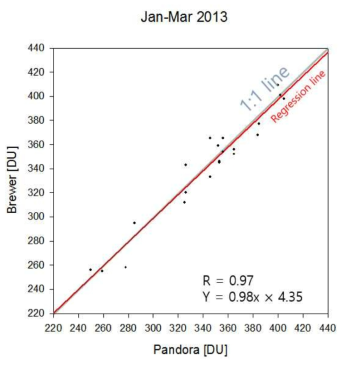 2013년 1월-3월 Pandora로부터 산출된 오존전량과 Brewer 오존전량의 상관관계 분석