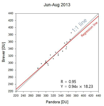 2013년 6월-9월 Pandora로부터 산출된 오존전량과 Brewer 오존전량의 상관관계 분석