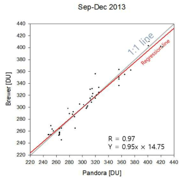 2013년 9월-12월 Pandora로부터 산출된 오존전량과 Brewer 오존전량의 상관관계 분석