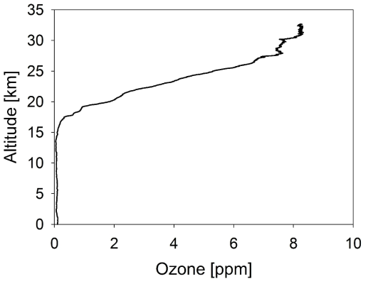 존데로 측정된 고도에 따른 오존 혼합비
