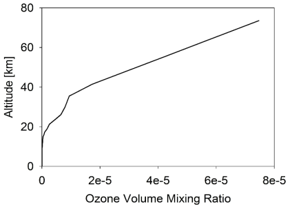 존데로 측정된 오존 연직 분포를 보간법을 통하여 MAX-DOAS 해상도에 맞게 계산된 고도에 따른 오존 혼합비