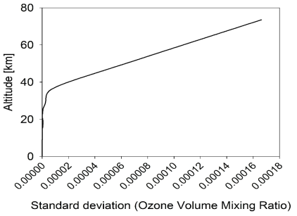 고도에 따른 오존 혼합비의 표준편차
