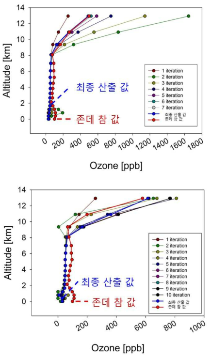 2016년 4월 23일 최적추정방법으로 산출된 오전(08:13)과 오후 (17:55)의 대류권 오존 연직 분포와 존데로 측정된 대류권 오존 연직 분포