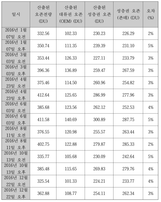 개발된 알고리즘을 이용하여 2016년에 연세대학교 Pandora와 MAX-DOAS 그리고 포항의 오존존데 관측값이 동시에 존재하는 경우에 대하여 산출 한 결과