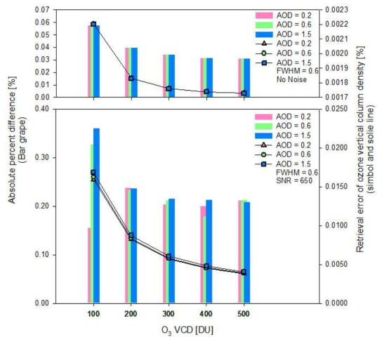 No noise와 SNR = 650(Pandora의 SNR)일 때의 AOD와 오존의 농도에 따른 참 값과의 절대 값 차이와 스펙트럼 피팅의 에러 값