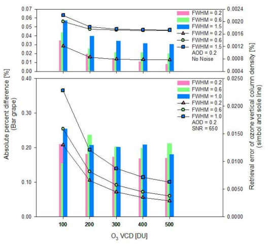 No noise와 SNR = 650(Pandora의 SNR)일 때의 FWHM와 오존의 농도에 따른 참 값과의 절대 값 차이와 스펙트럼 피팅의 에러 값