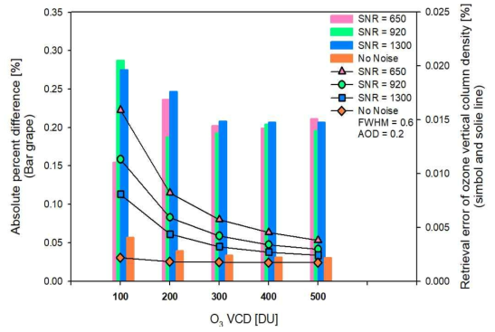 FWHM이 0.6이고 AOD가 0.2 일 때 No noise와 SNR의 변화에 따른 참 값과의 절대 값 차이와 스펙트럼 피팅의 에러 값