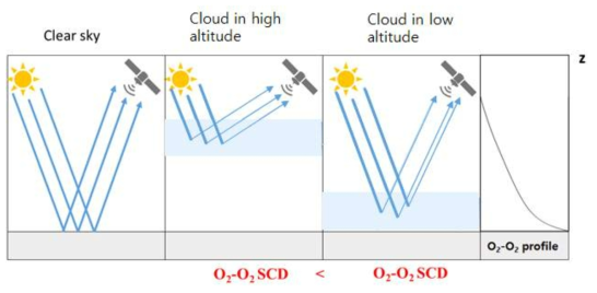 O2-O2 경사층적분농도를 이용한 구름 탐지 알고리즘 개념