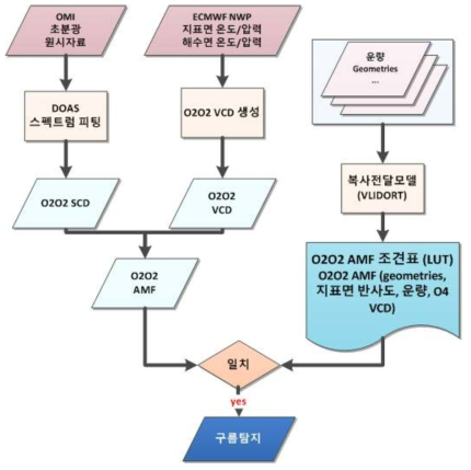 위성 기반 구름탐지 알고리즘 흐름도