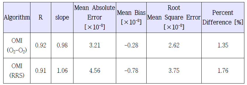 본 연구의 구름탐지 알고리즘과 OMI 구름 탐지 알고리즘(O2-O2, RRS)과의 비교 검증