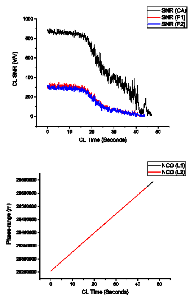 CL 기법을 통해 처리한 GNSS-RO 데이터의 SNR 및 NCO 프로파일