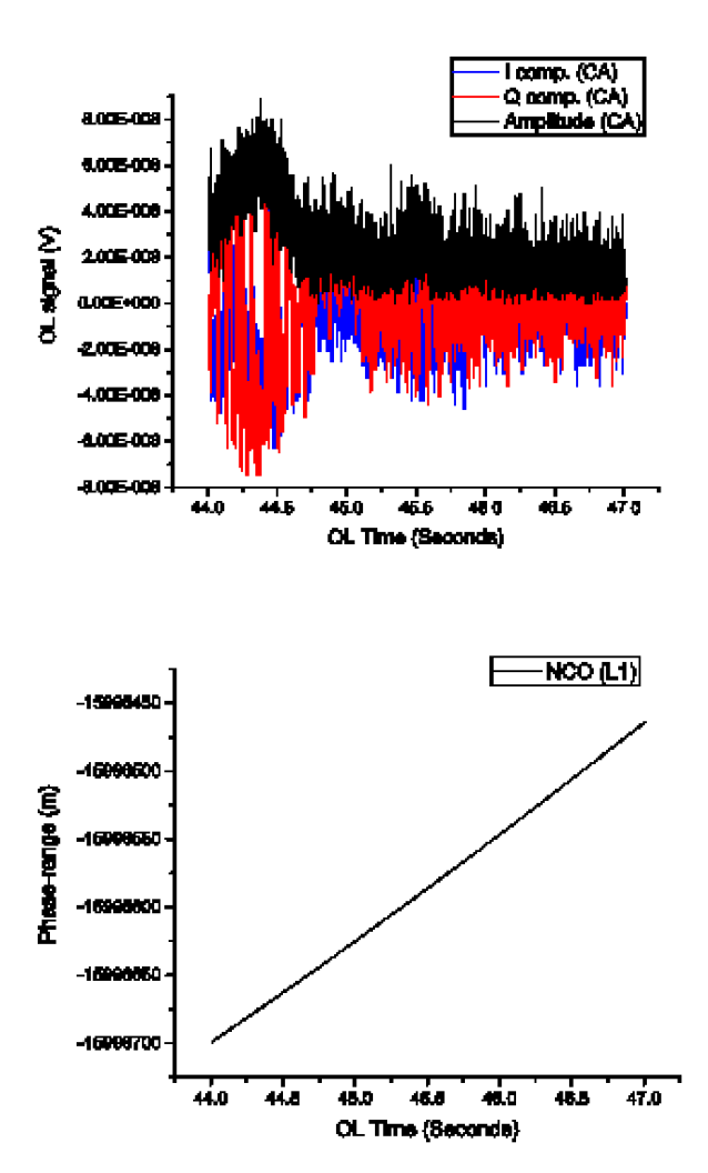 OL 기법을 통해 처리한 GNSS-RO 데이터의 In-phase 와 quadrature 성분 및 NCO 프로파일
