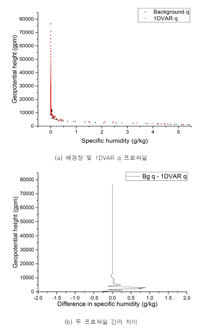 Bending angle 1DVAR 처리에 따른 비습 프로파일의 변화