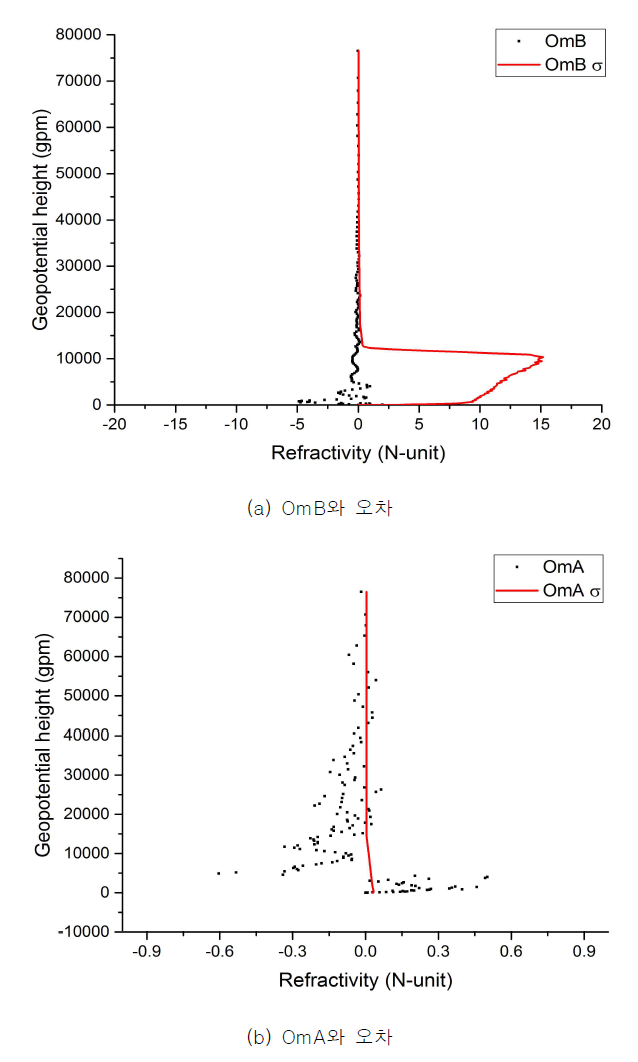 Refractivity OmB 및 OmA와 해당 오차