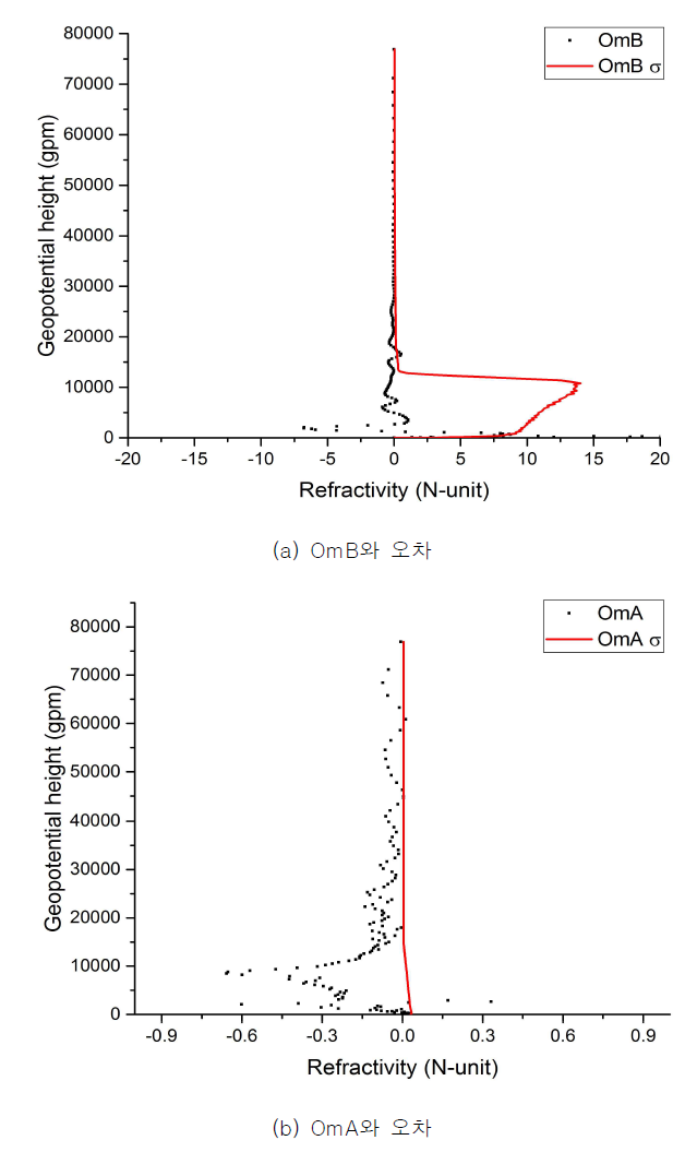 Refractivity OmB 및 OmA와 해당 오차